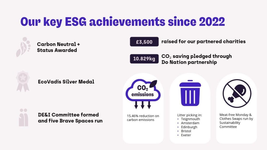 Our key ESG achievements, detailing carbon reduction and money raised for partner charities