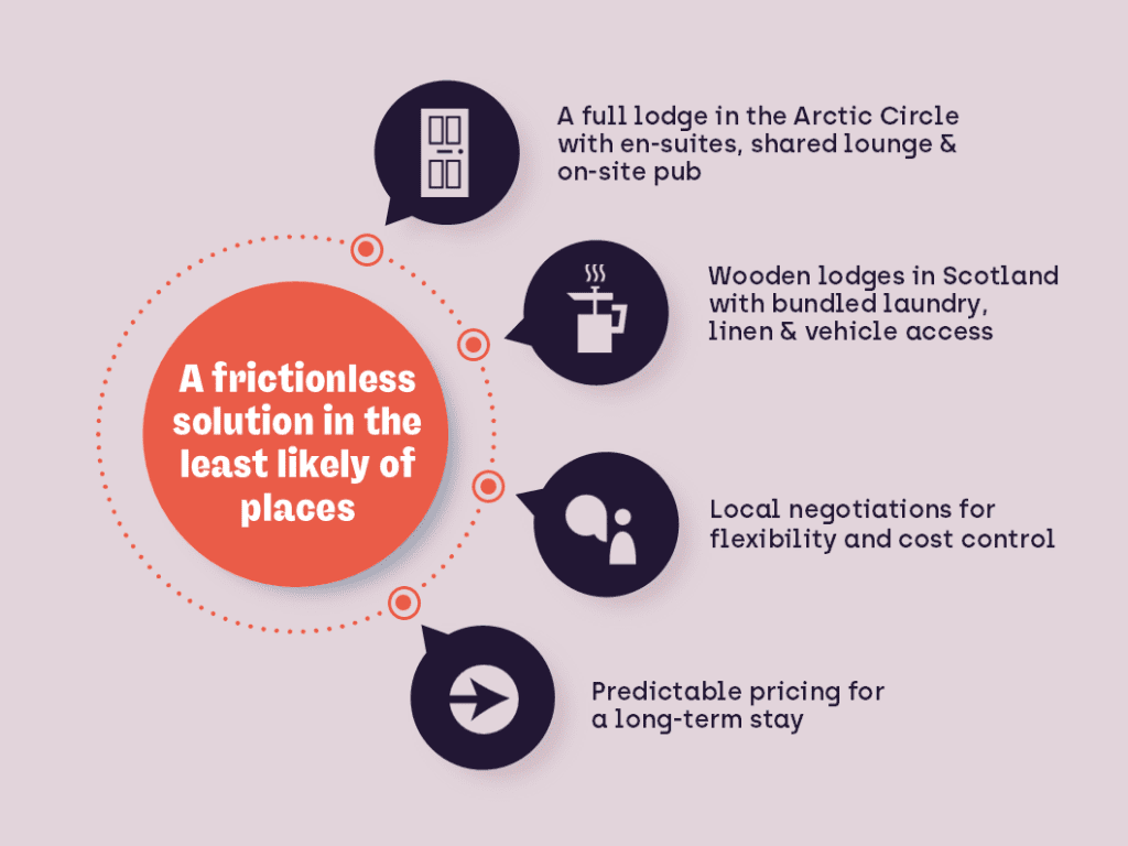 The solutions Situ delivered to support the client's business accommodation needs