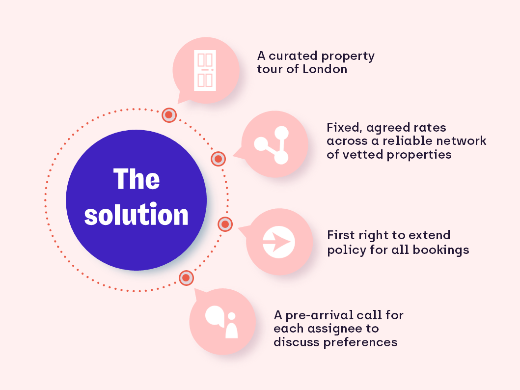 The solutions Situ delivered to support the client's business accommodation needs