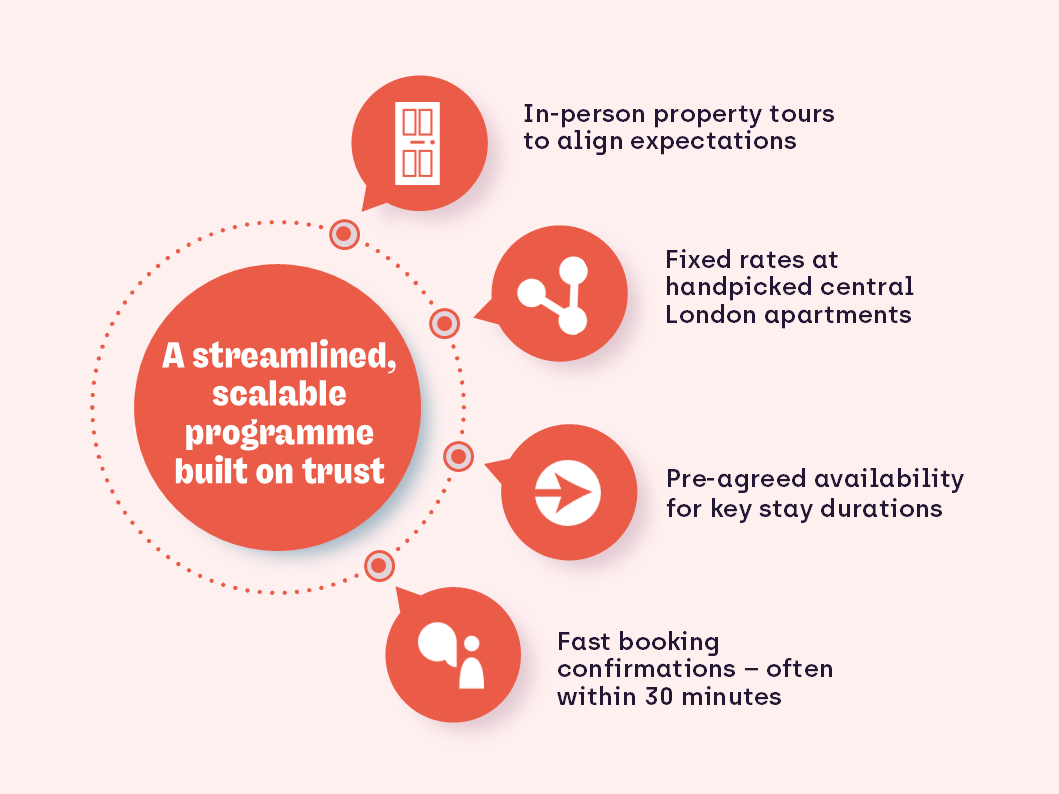 The solutions Situ delivered to support the client's business accommodation needs