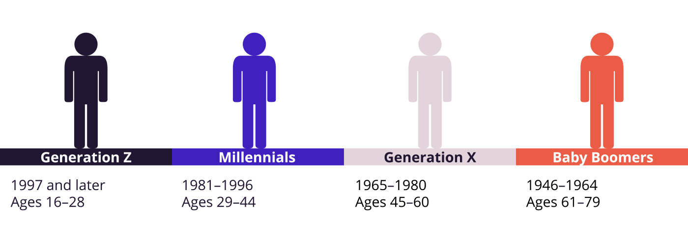 Graph showing the generation splits analysed in Situ's white paper study