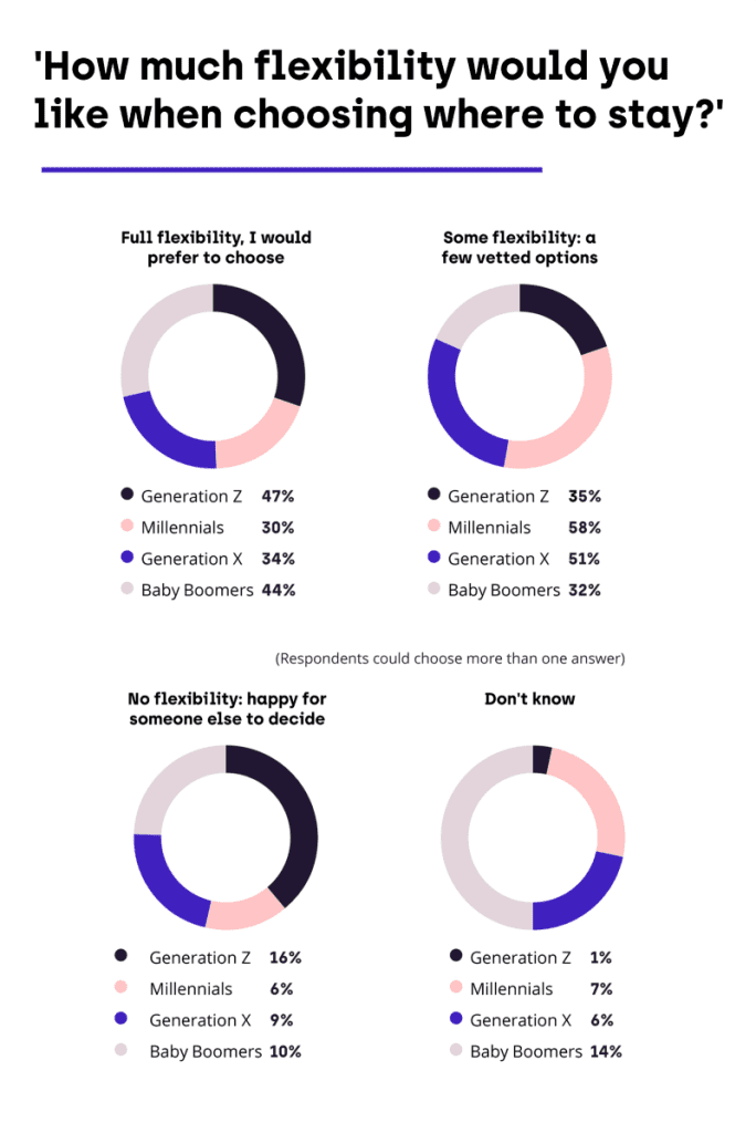 Graph showing how much flexibility each generation wants when booking accommodation for business travel