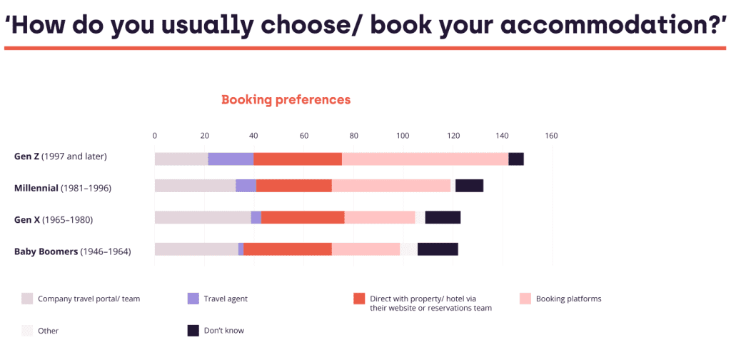 Graph showing the way each generation prefers to book their business travel accommodation