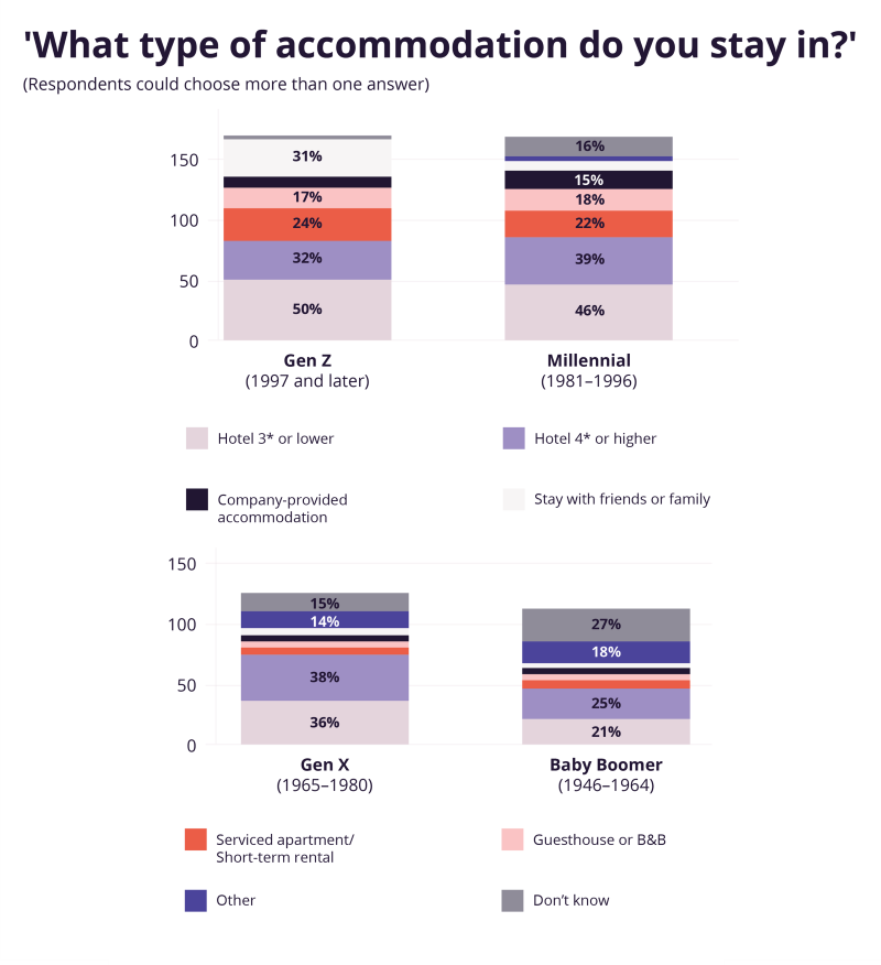 A graph showing what type of accommodation each generation chooses to book