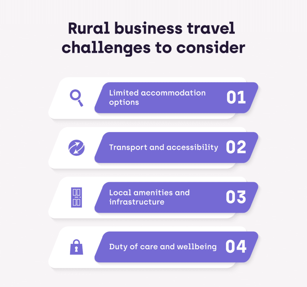 An infographic detailing the challenges related to rural business travel that travel managers need to consider