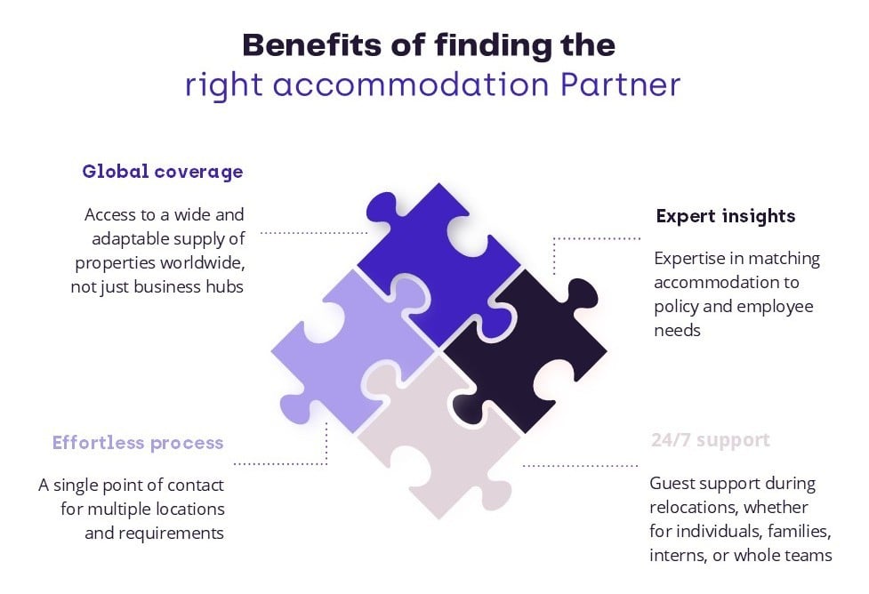 Infographic outlining the benefits of having an effective accommodation partner to support travel management, including global coverage, expert insights, simplified processes, and 24/7 guest support.