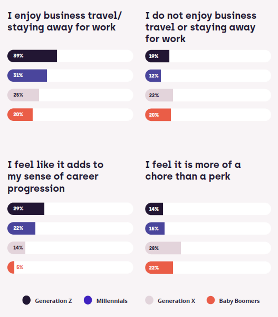 Chart showing how each generation feels about business travel