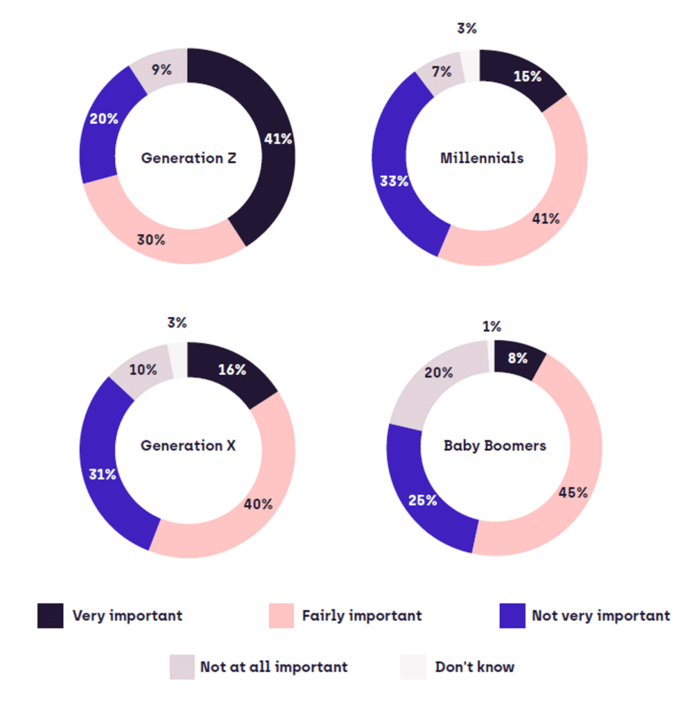 A graph showing the importance each generation affords to in-room technology