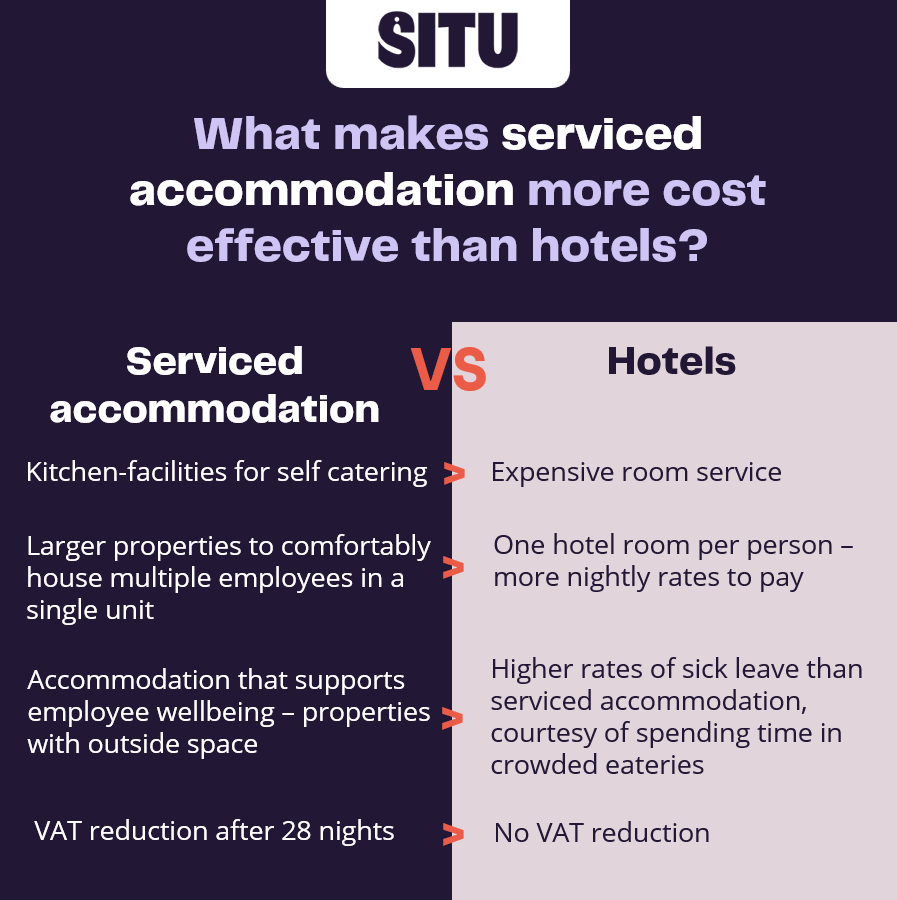 An infographic comparing the cost of serviced accommodation vs hotels.