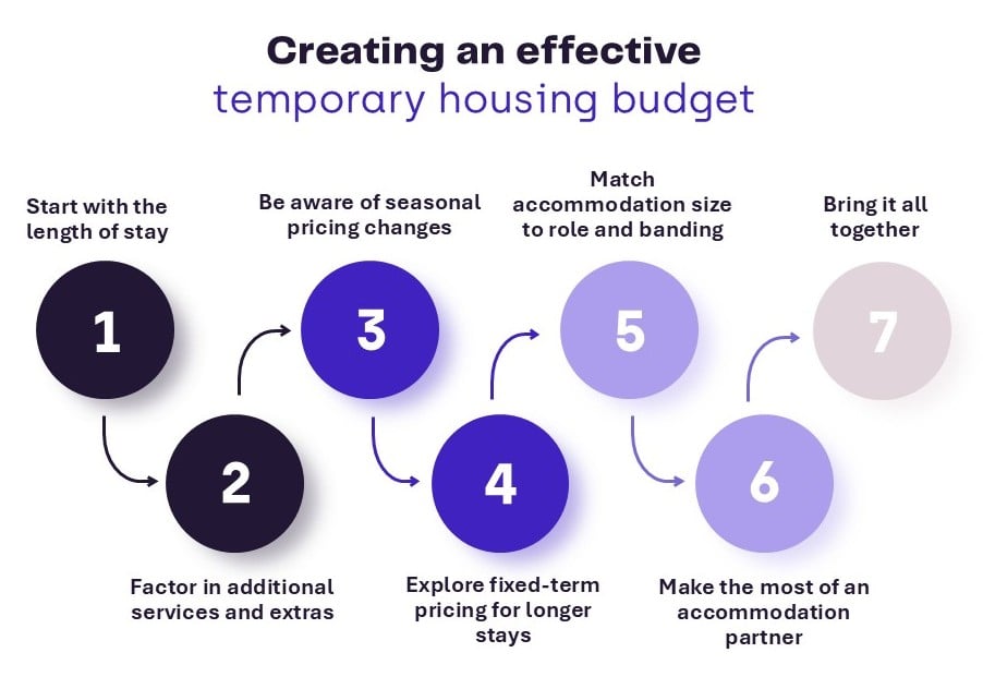 Infographic showing the steps involved in creating an effective temporary housing budget