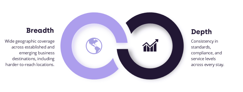 Infographic explaining the need for both breadth and depth in a global temporary housing network
