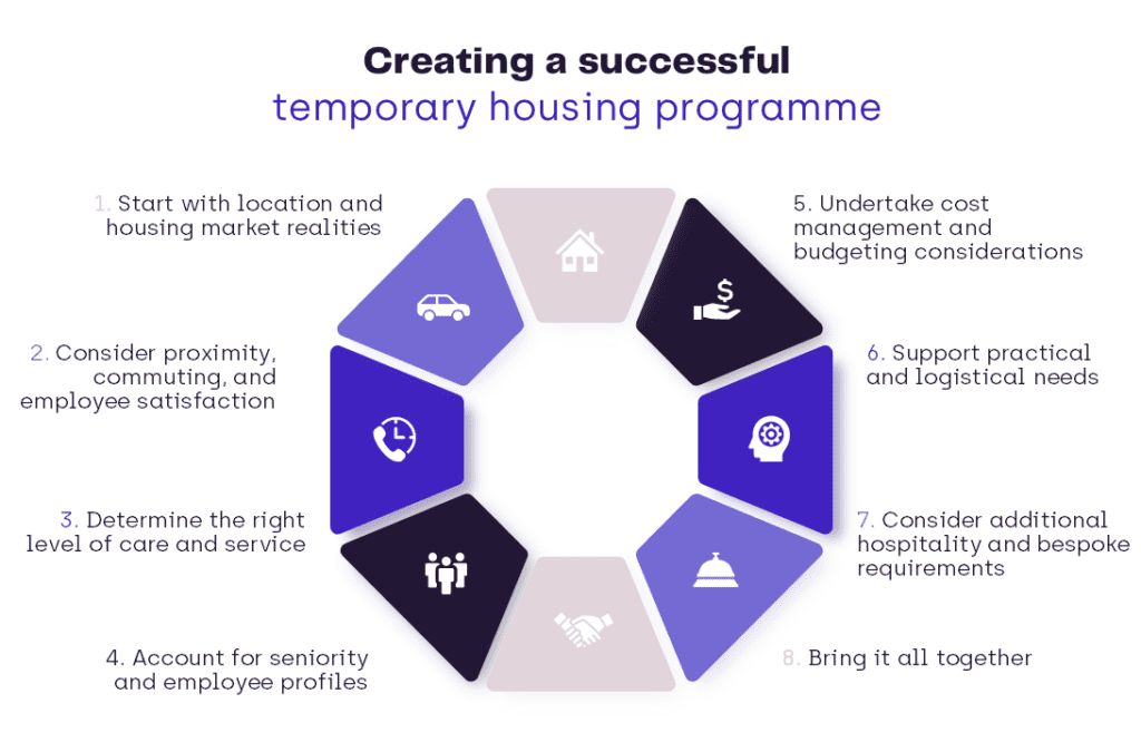 8 steps involved in creating a successful temporary housing programme for global mobility infographic