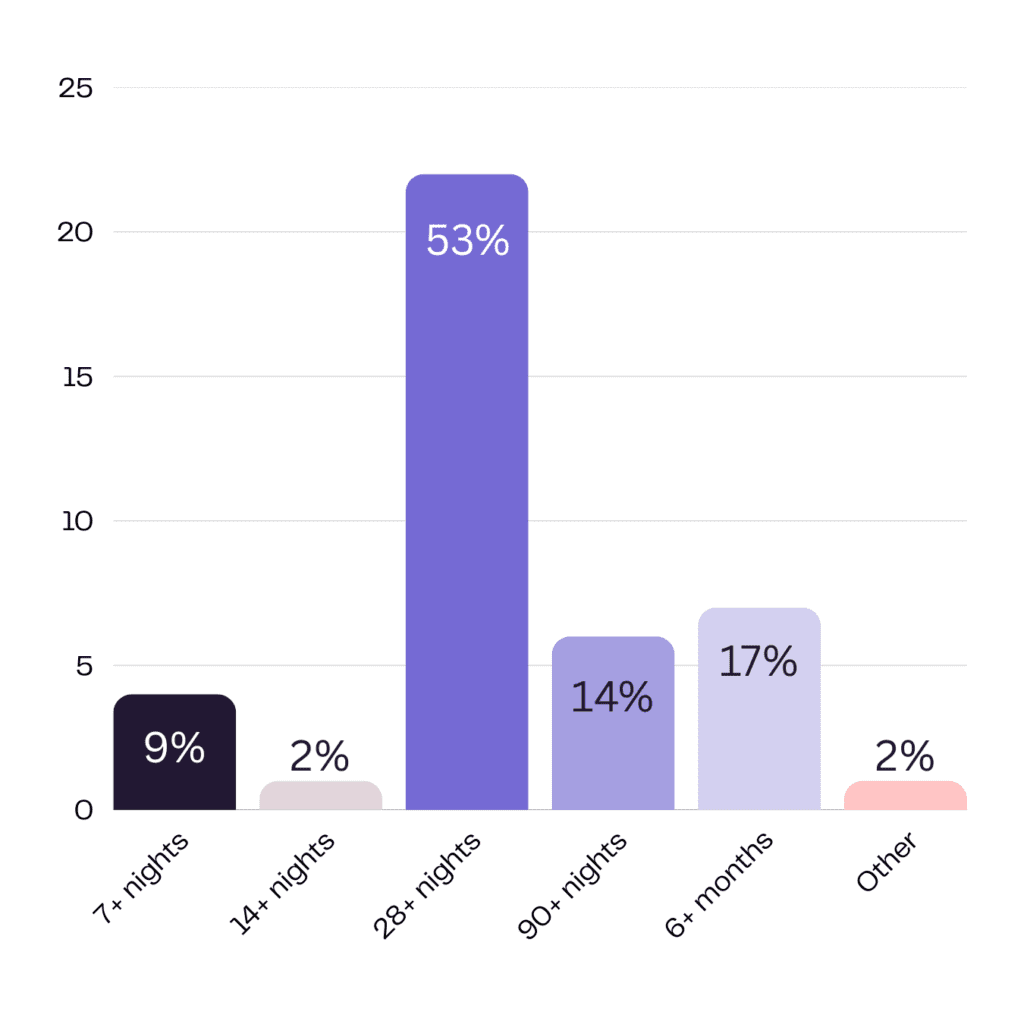 Graph showing the results to the question 'What do you consider a long stay?'